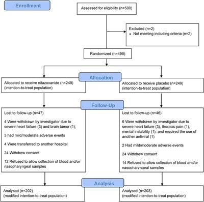 Nitazoxanide in Patients Hospitalized With COVID-19 Pneumonia: A Multicentre, Randomized, Double-Blind, Placebo-Controlled Trial